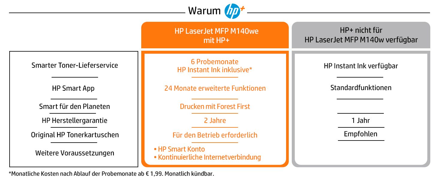 HP LaserJet @ Partner MFP Laser-Multifunktionsgerät OFFICE M140we s/w